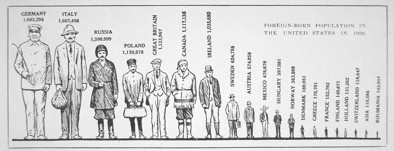 Graph showing foreign-born population in the USA in 1920 by American School