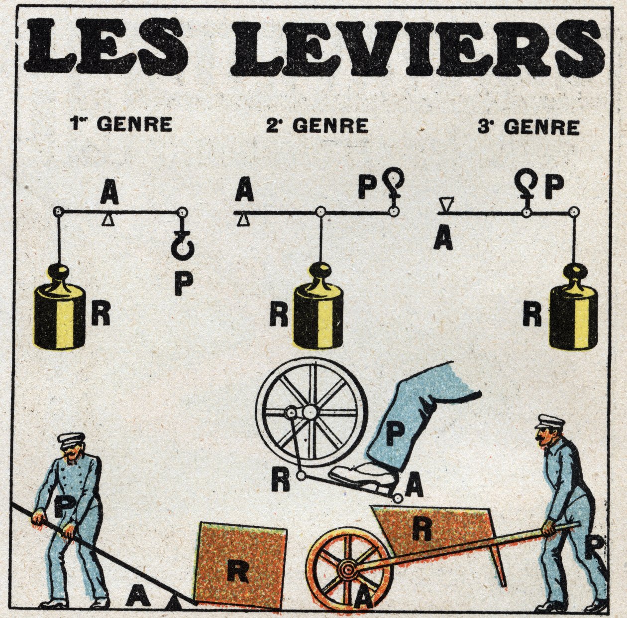 Balance of solids: levers. Anonymous illustration of 1925. Private collection. by Anonymous Anonymous
