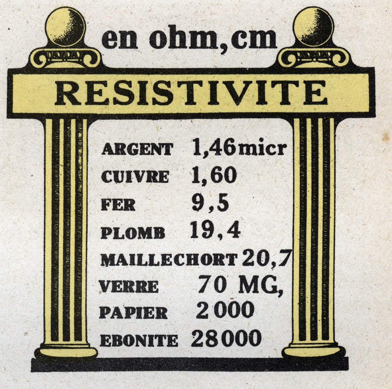 Electrical units: table of resistivity of different materials. Anonymous illustration from 1925. Private collection. by Anonymous Anonymous