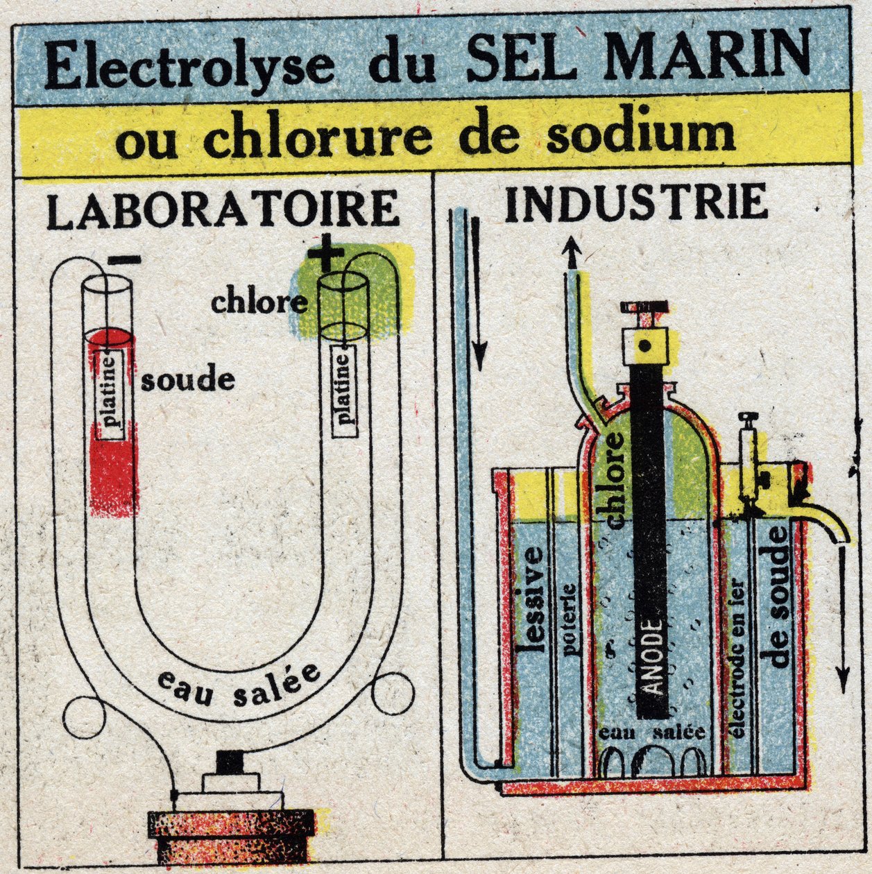 Electrochemistry: electrolysis of sea salt or sodium chloride. Anonymous illustration from 1925. Private collection. by Anonymous Anonymous