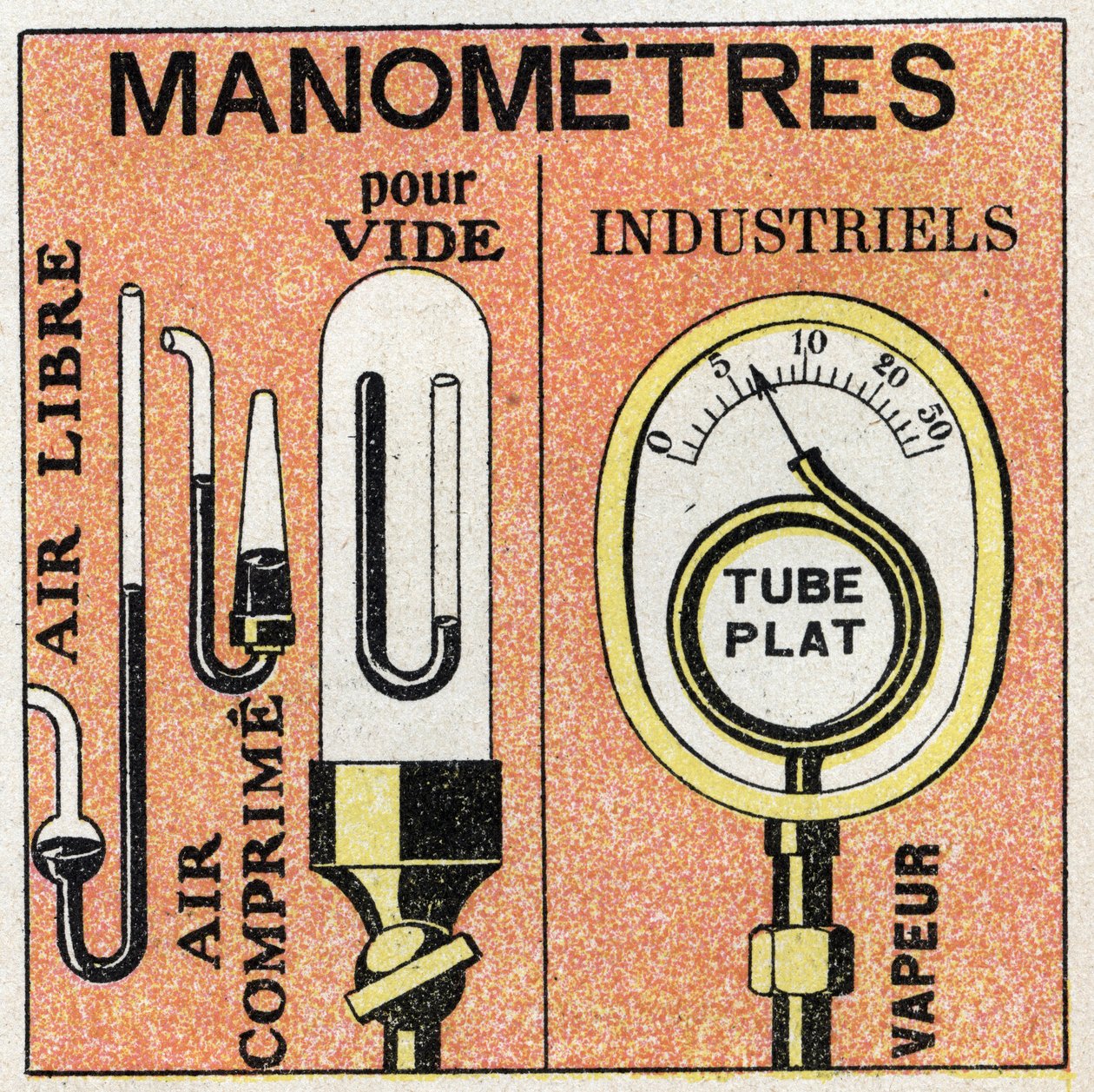Gas pressure: different types of manometers (open air, compressed air, vacuum, industrial). Anonymous illustration from 1925. Private collection. by Anonymous Anonymous