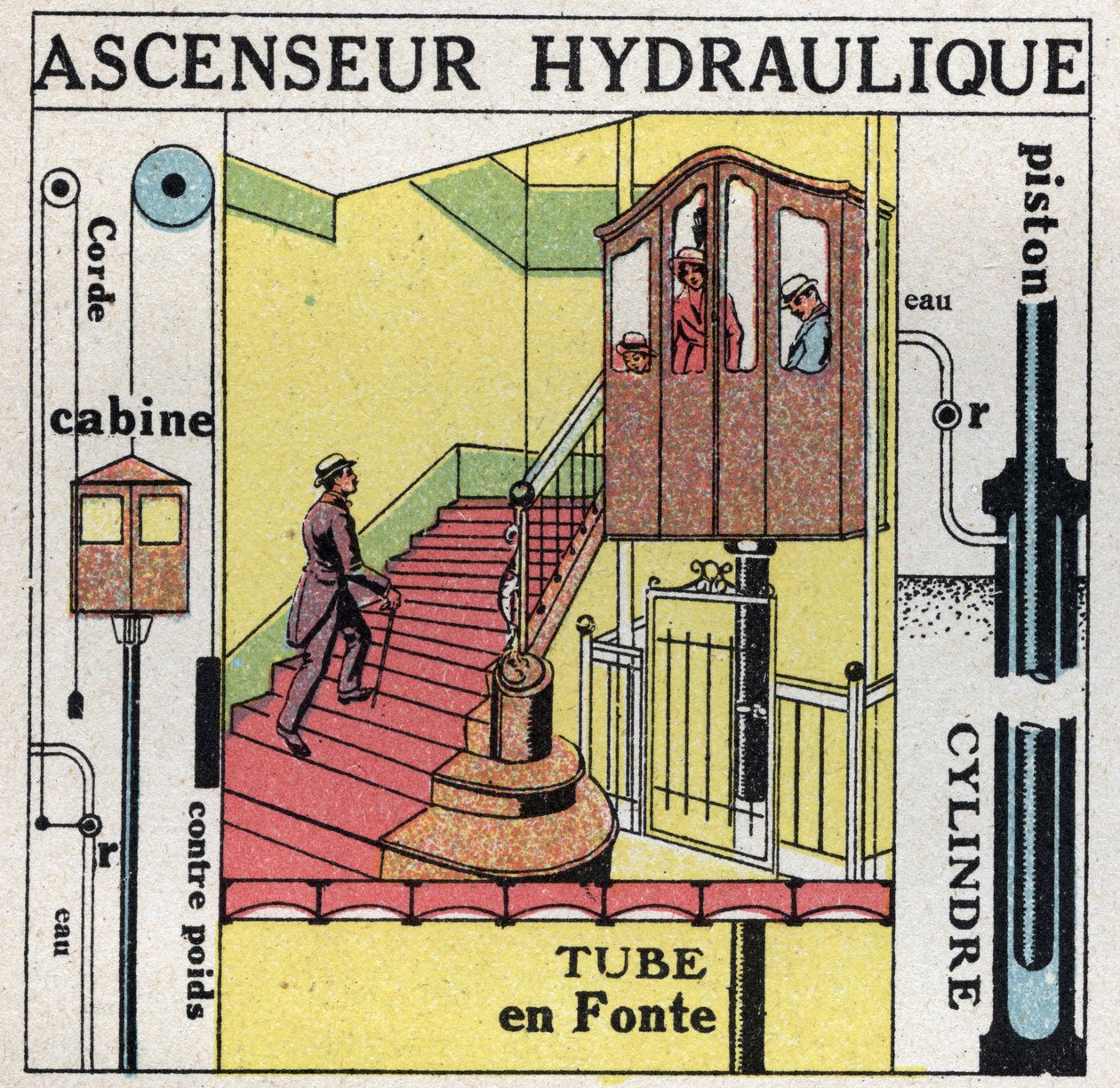 Liquid balance: principle of Blaise Pascal (1623-1662) applies to a hydraulic lift. Anonymous illustration from 1925. Private collection. by Anonymous Anonymous