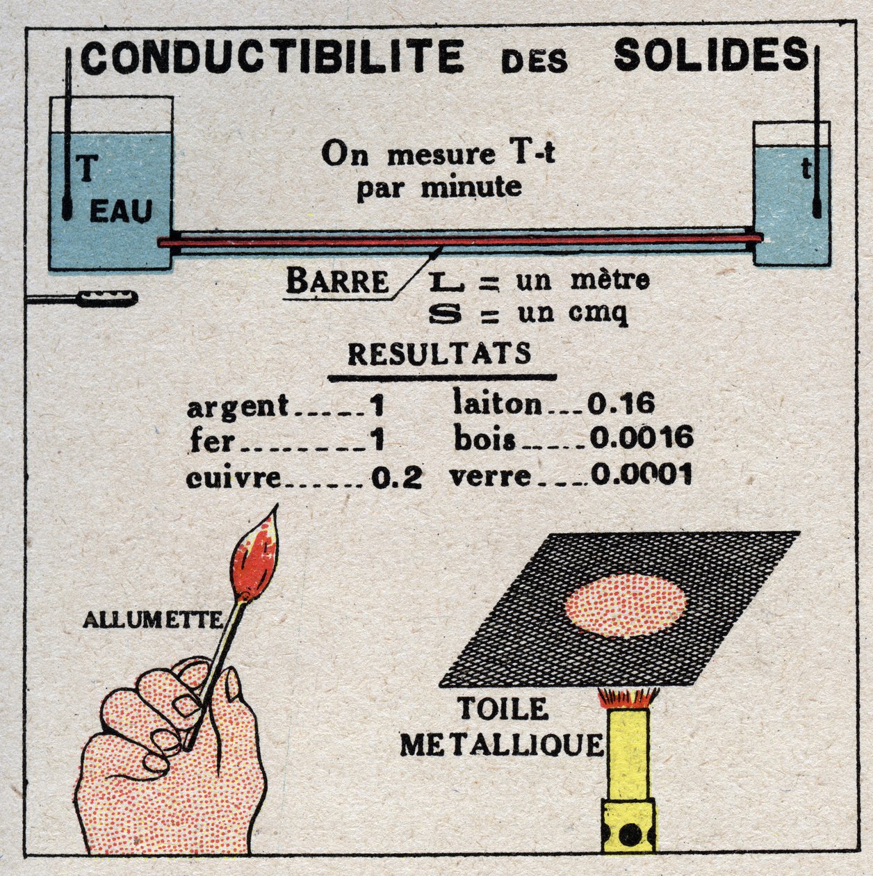 Radiation and conductibility: conductibility of solids. Anonymous illustration from 1925. Private collection. by Anonymous Anonymous