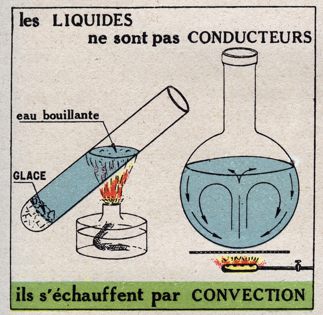 Radiation and conductibility: liquids are not conductive, they heat up by convection by Anonymous Anonymous