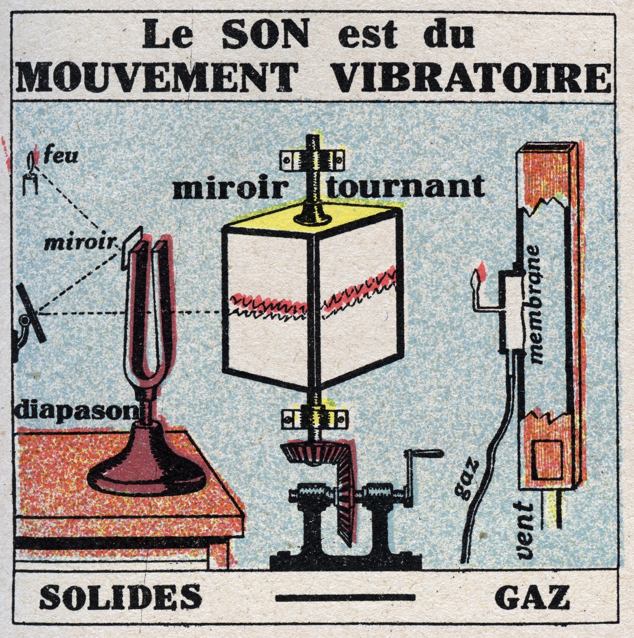 Sound Energy: Sound is Vibratory Motion. Anonymous illustration from 1925. Private Collection by Anonymous Anonymous
