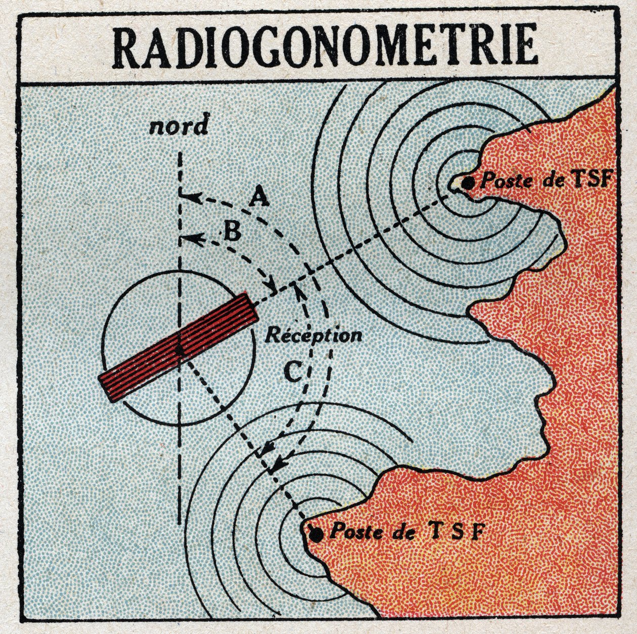 The T.S.F.: radiogoniometry that allows to determine the location of an electromagnetic wave transmitter. Anonymous illustration from 1925. Private collection. by Anonymous Anonymous