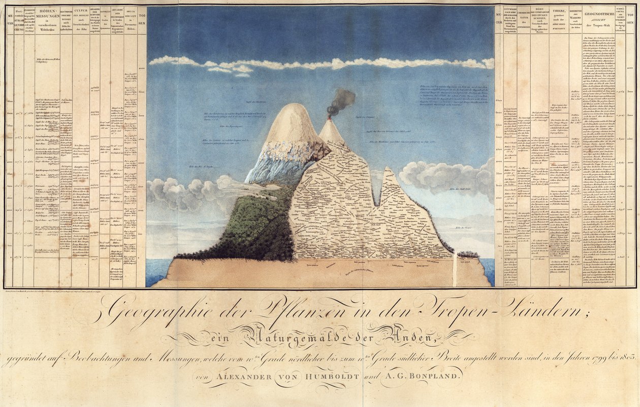 Geography of Plants in Tropical Countries, A Study of the Andes, drawn by Schoenberger and Turpin, printed by Langlois, Paris by Baron Friedrich Alexander von Humboldt