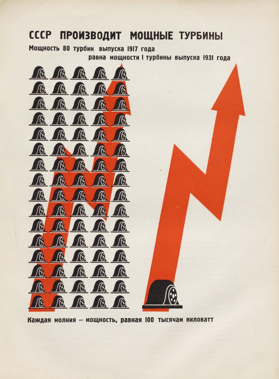 The USSR produces powerful turbines. Illustration from USSR Builds Socialism, 1933 by Eliezer Markowich Lissitzky