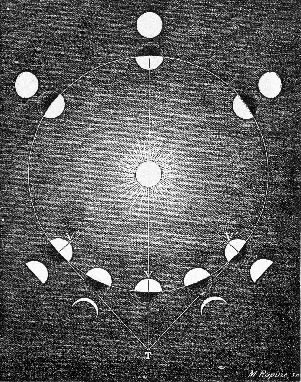 Explanation of the phases of Venus - in The Sky by Amédée Guillemin by French School