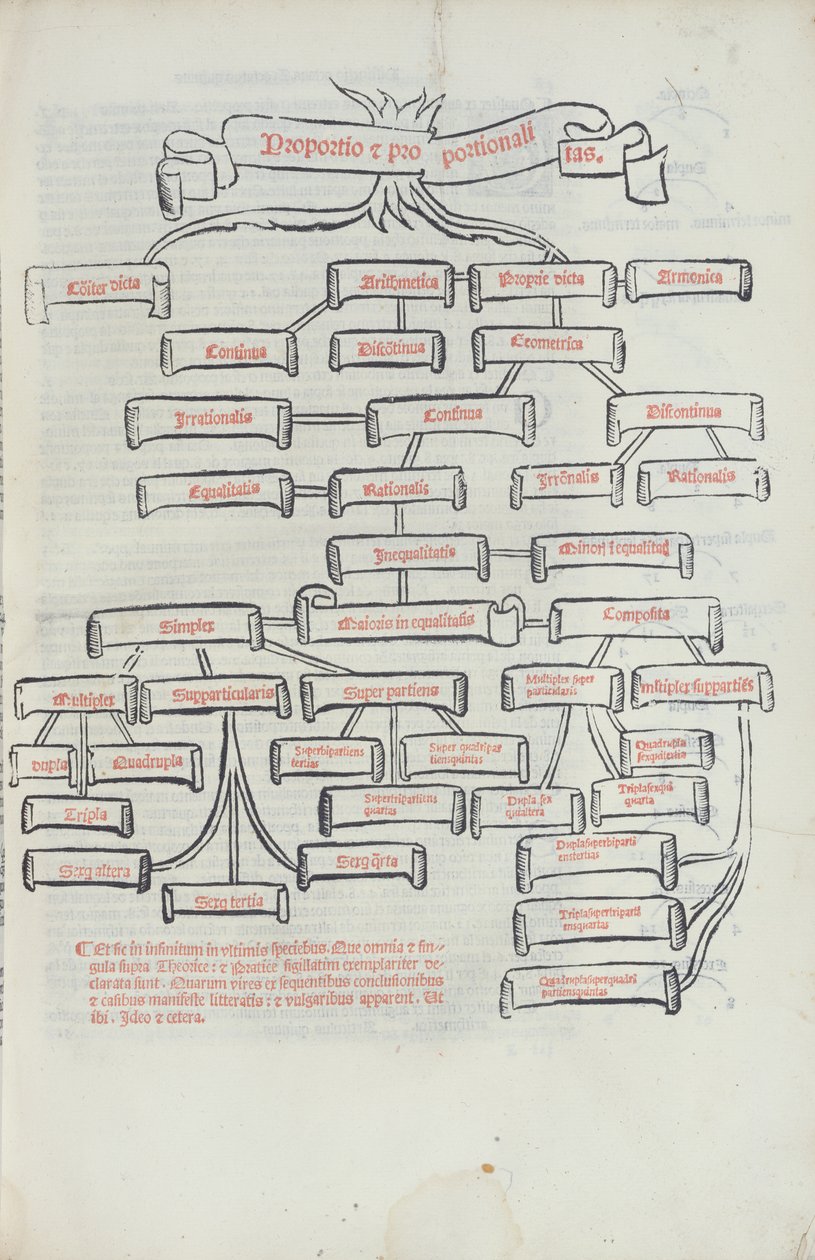 The Tree of Proportions, from Summa de Arithmetica Printed by Paganino di Padanini, Toscalano, 1523 by Italian School