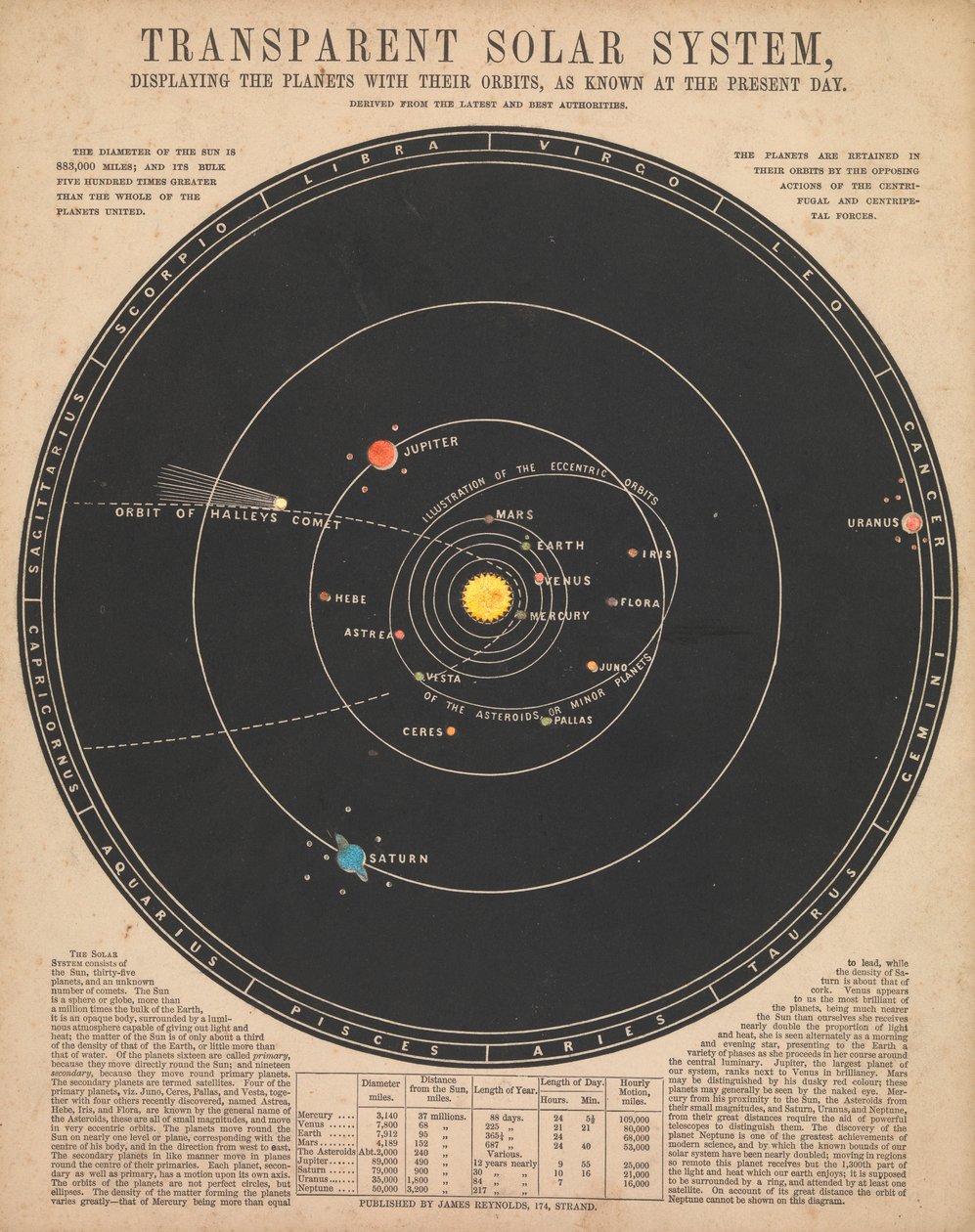 Solar system by James Reynolds