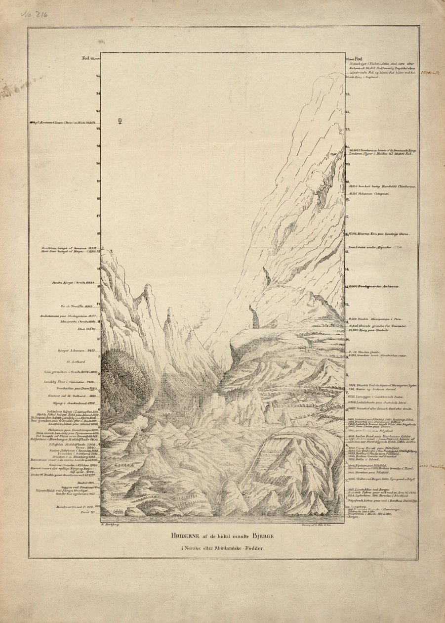 Heights of the Measured Mountains So Far by Niels Hertzberg