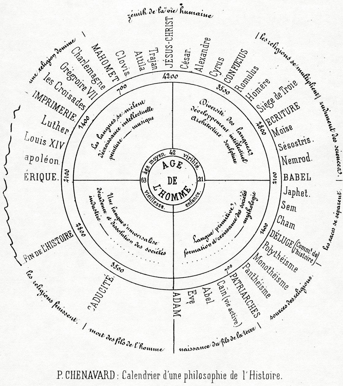 A Calendar of a Philosophy of History by Paul Marc Joseph Chenavard