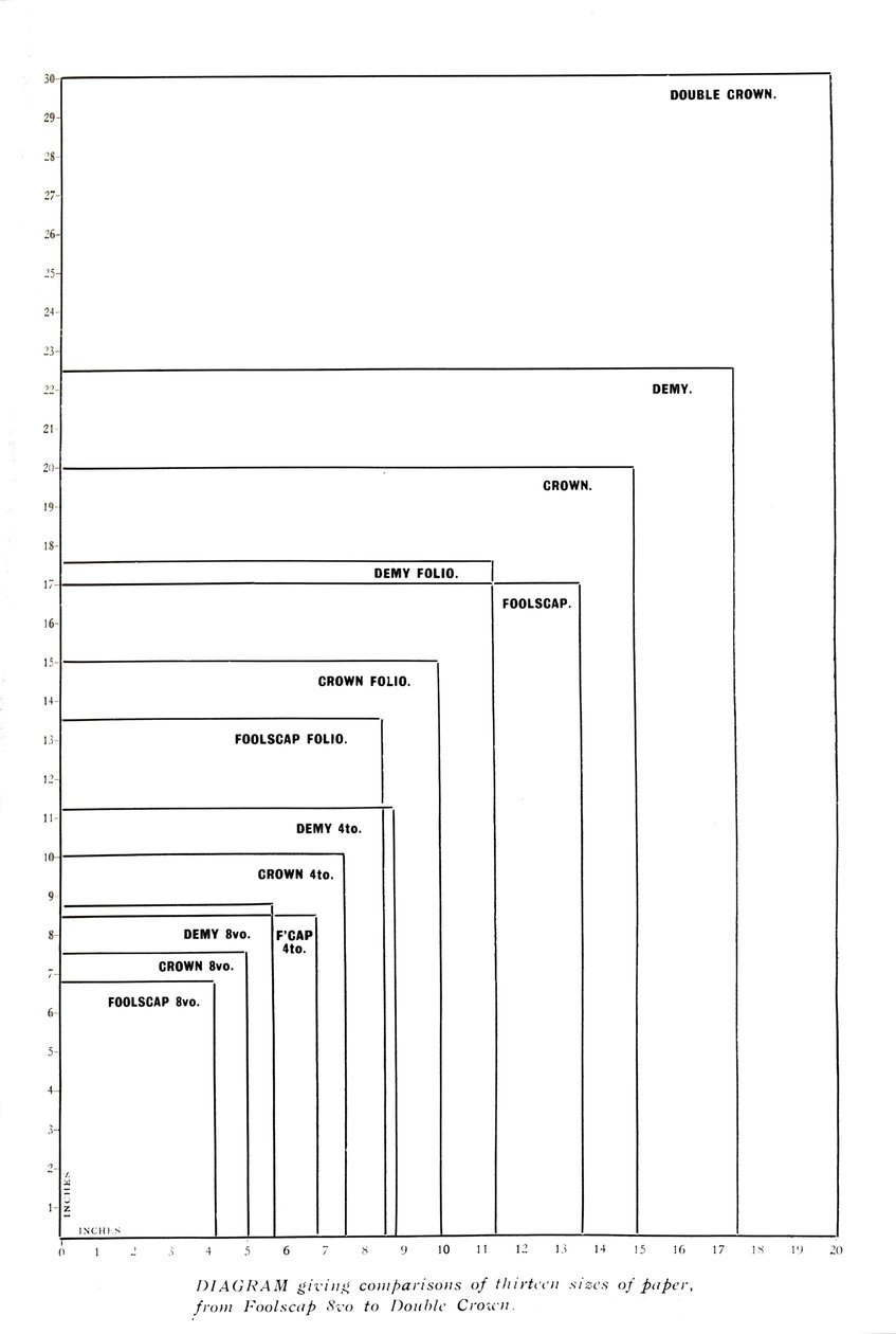 Diagram giving comparisons of thirteen sizes of paper from Foolscap 8vo to Double Crown, 1919 by Unbekannt