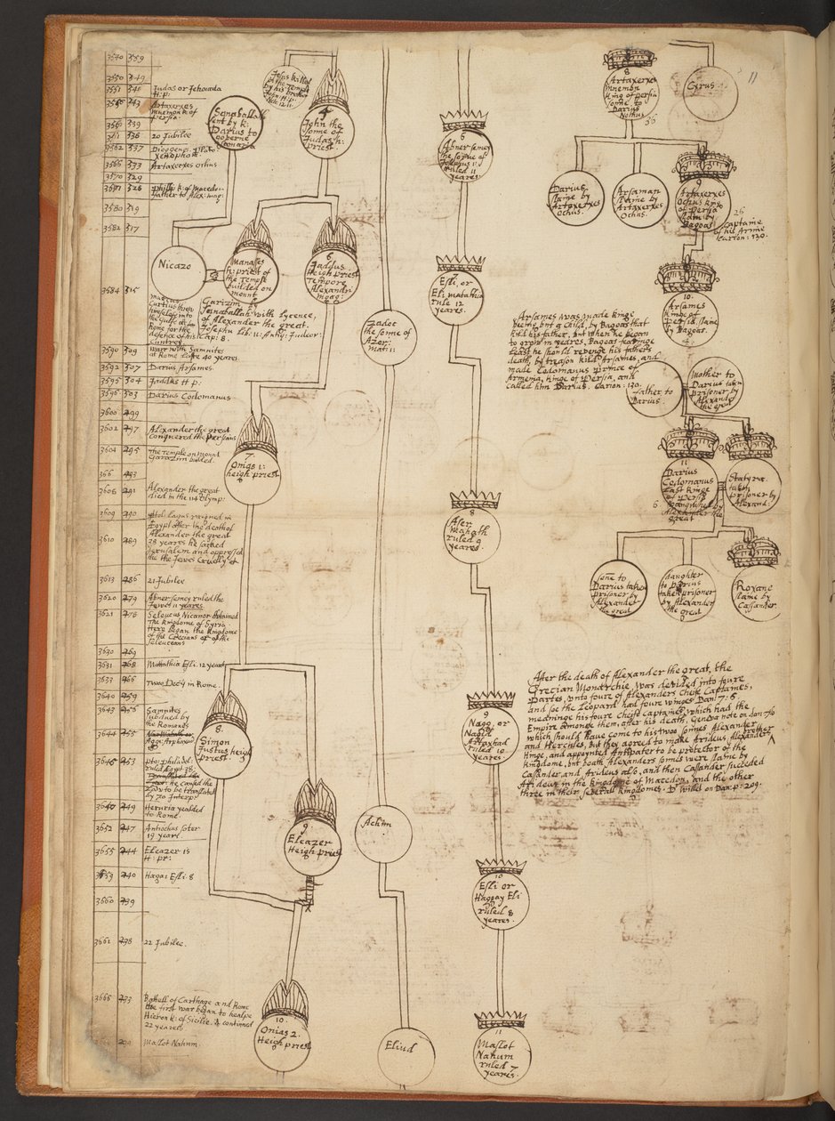 Genealogical tables from the Creation to A.D. 902 by Unbekannter Künstler