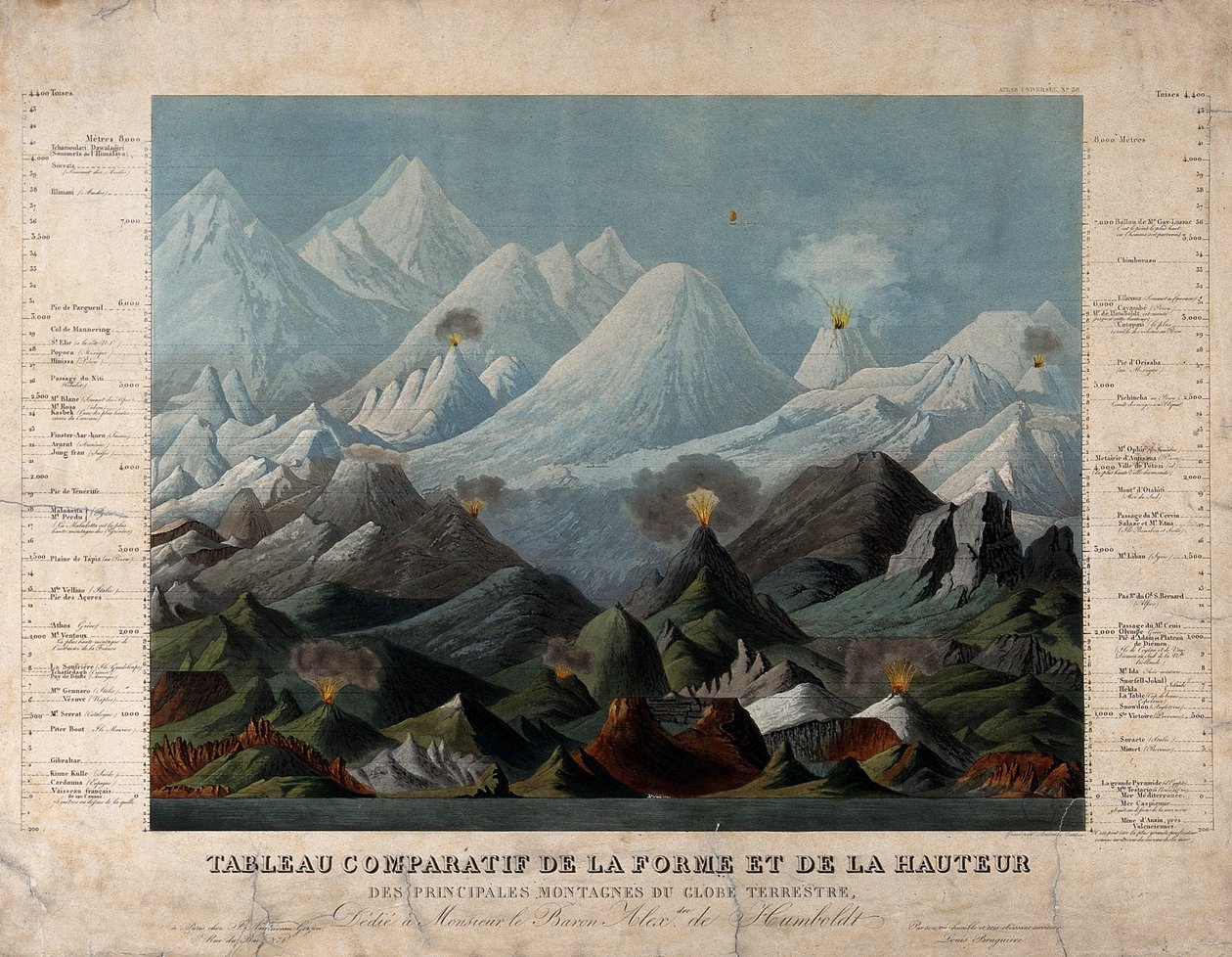 Geology: Comparative Shapes and Heights of Mountains by Unbekannter Künstler