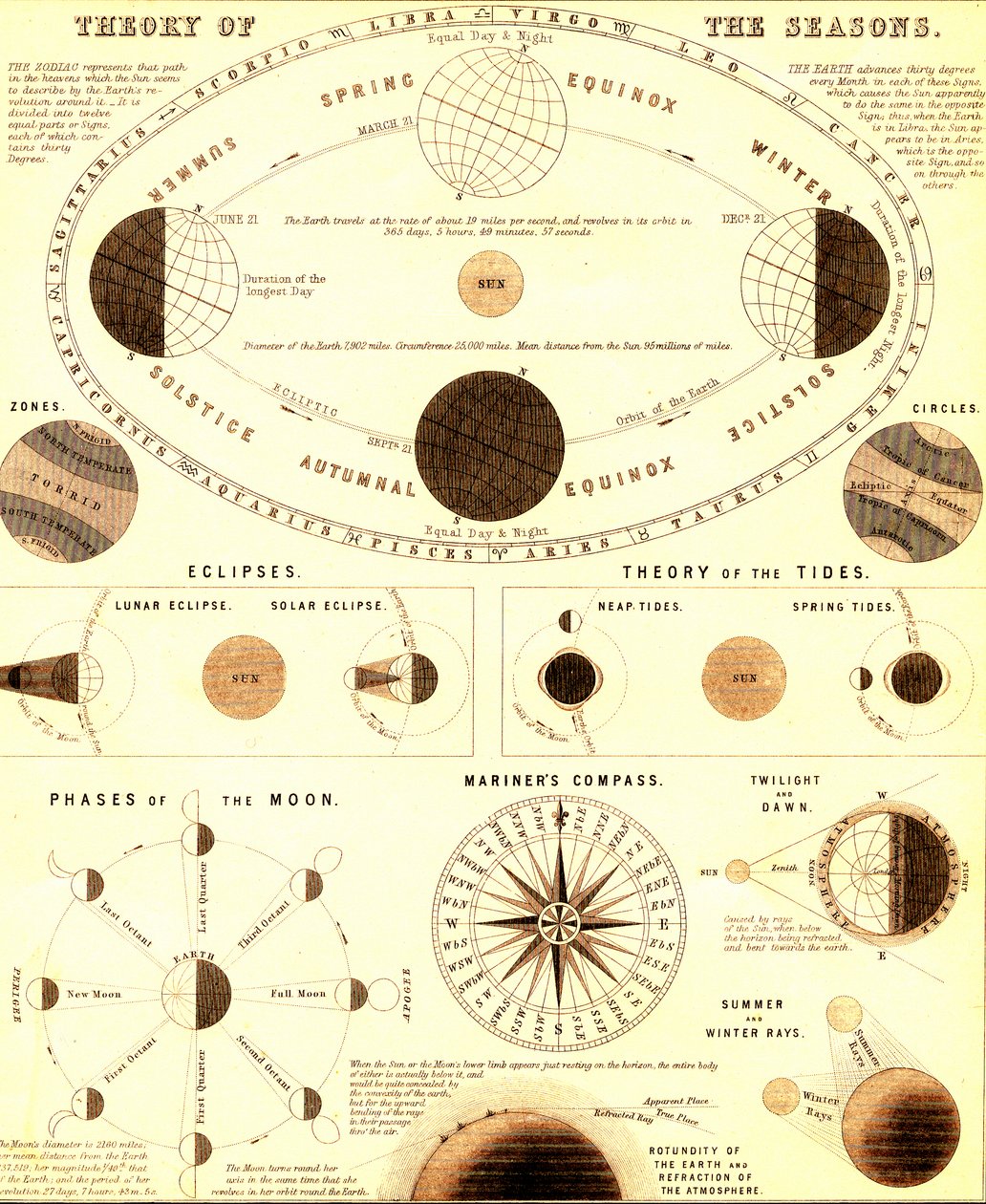 The solar system. Theory of the seasons. 1865 by Unbekannter Künstler