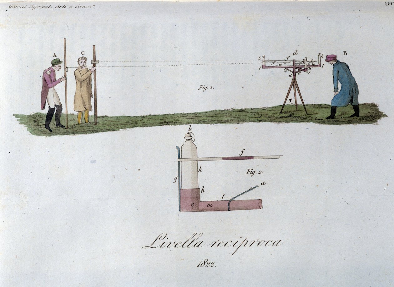 Level measurement system. Plate taken from “Giornale dell
