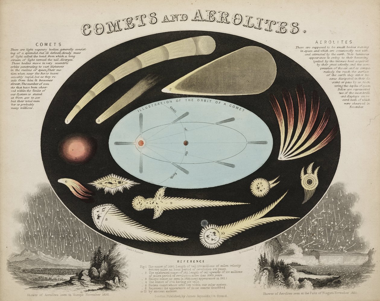 Comets and Aerolites (Meteors), c 1851 by John Pardon