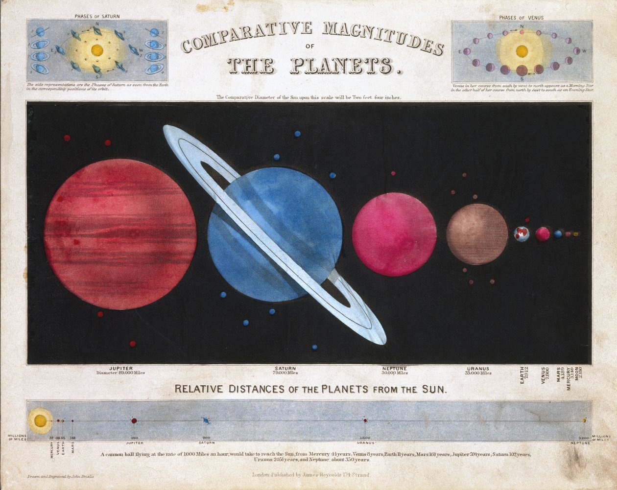 Comparative Magnitudes of the Planets, c. 1851 by Frederick (attr. to) Barnard