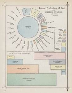 Annual Production of Coal in the United States by American School