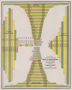 Area and population of the United States by American School