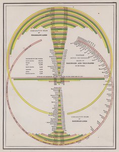 Comparison of the length of telegraph and railway networks of the countries of the World by American School