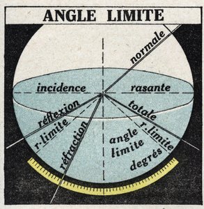 Refraction of light: boundary angle. Anonymous illustration of 1925. Private collection.