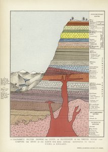 A diagrammatic section showing the order of succession of the various rocks that compose the crust of the earth with more especial reference to those found in England