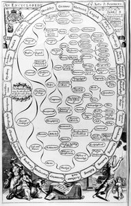 An Encyclopaedia of the Arts and Sciences, from The Gentlemans Recreation published by Richard Blome