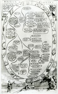 Diagram explaining Horology or Dyalling, from The Gentlemans Recreation published by Richard Blome