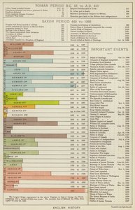 English history