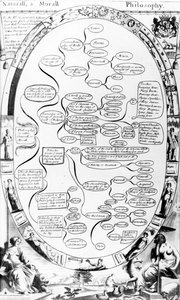 Natural and Moral Philosophy diagram, from The Gentlemans Recreation published by Richard Blome