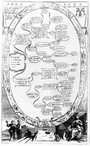 Theology diagram, from The Gentlemans Recreation published by Richard Blome