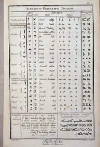 Ancient oriental alphabets - in “The Encyclopedie” by Diderot and Alembert by French School