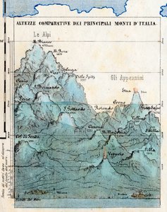 Cartography: Comparative Heights of the Main Mountains of Italy, Synoptic Table with Reliefs, Volcanoes, Cities of Milan and Rome, Sea Level