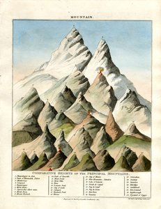 Comparative Heights of the Principal Mountains by John Pass