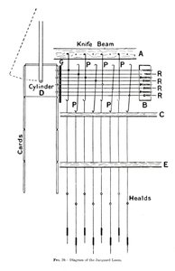 Diagram of the Jacquard Loom by Unbekannt
