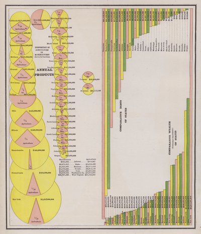 Agricultural and manufacturing output and wealth and debts of the United States by American School