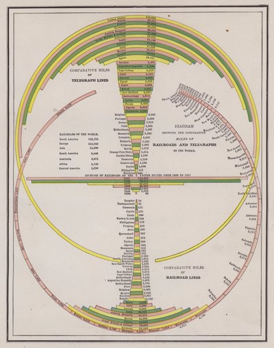 Comparison of the length of telegraph and railway networks of the countries of the World by American School