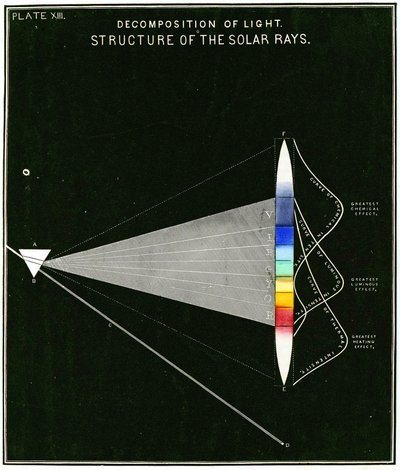 Diagram showing the decomposition of light – Structure of Solar rays, 1855 by American School