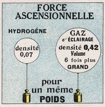 Balloons: ascending force of balloons. Anonymous illustration of 1925. Private collection. by Anonymous Anonymous