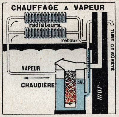 Domestic heating: steam heating. Anonymous illustration from 1925. Private collection. by Anonymous Anonymous
