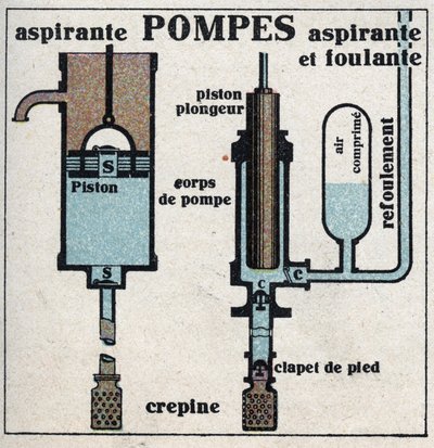 Gas pressure: suction pump and suction pump. Anonymous illustration from 1925. Private collection. by Anonymous Anonymous