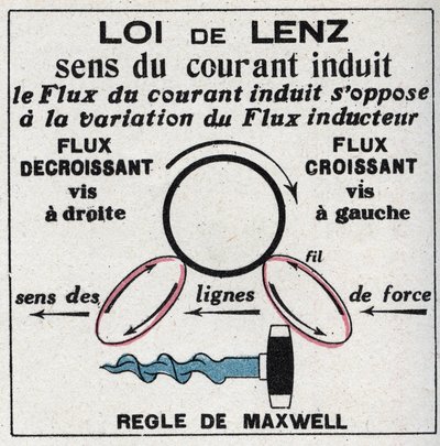 Induction: Law of Heinrich Lenz (1804-1865) which gives the direction of current in the induced circuit and rules of James Clerk Maxwell (1831-1879) or corkscrew rule. Anonymous illustration from 1925. Private collection. by Anonymous Anonymous