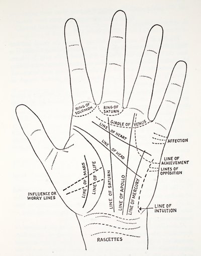 Basic Lines and Lesser Lines of the Hand by English School