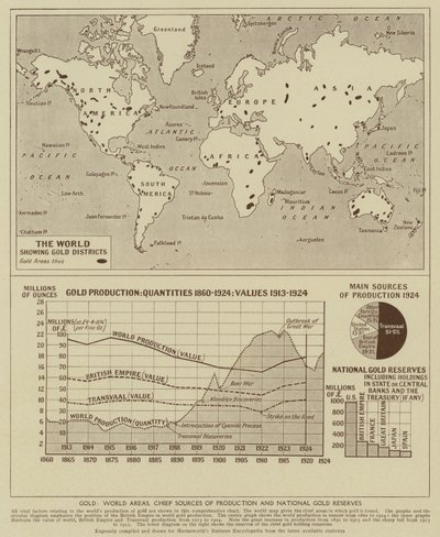Gold, World areas, chief sources of production and National Gold Reserves by English School