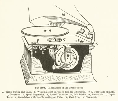 Mechanism of the Gramophone by English School