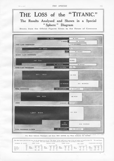 The Loss of the Titanic: Diagram to show the numbers of passengers and crew lost when the Titanic sank on April 15th, 1912 by English School