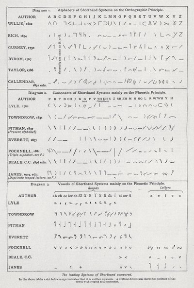 The leading systems of shorthand compared by English School